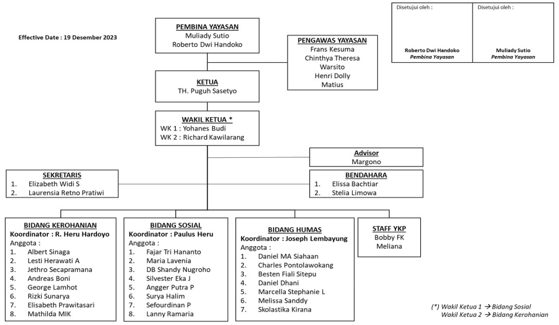 Struktur Organisasi Yayasan Kasih Pama